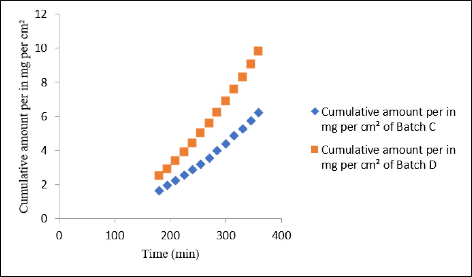 Permeability study of the optimized batches of nasal MNP.