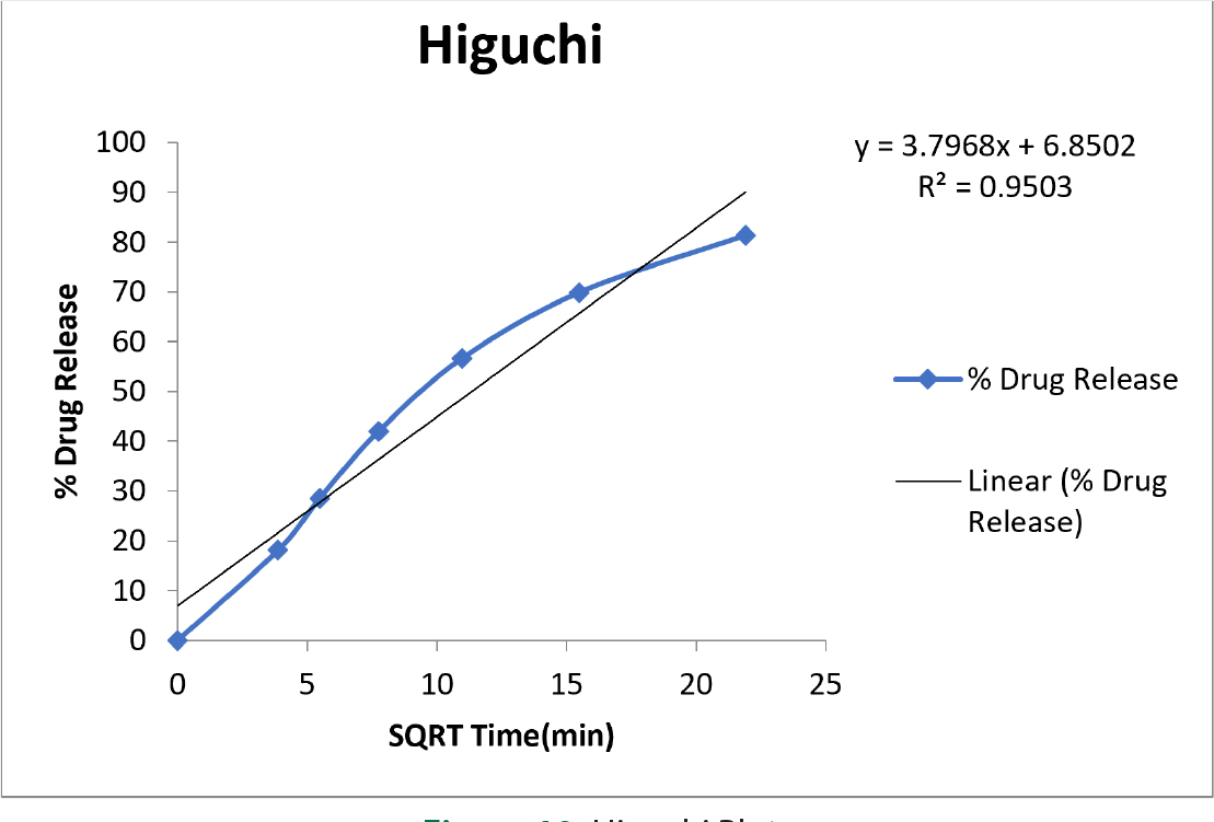 Higuchi Plot.
