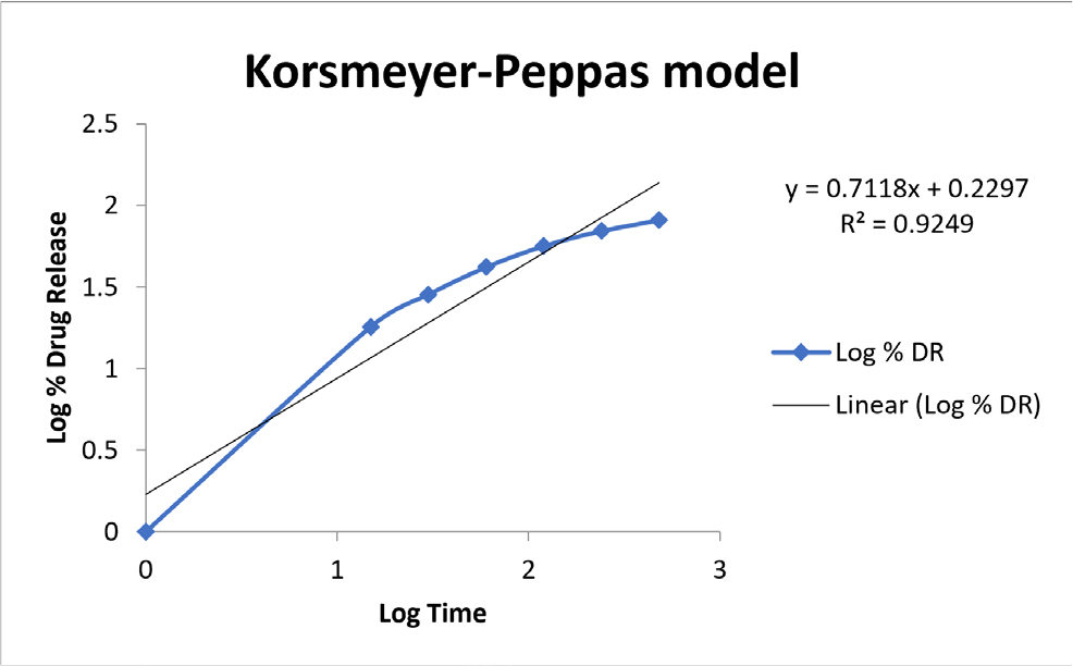 Korsmeyer-Peppas Plot.