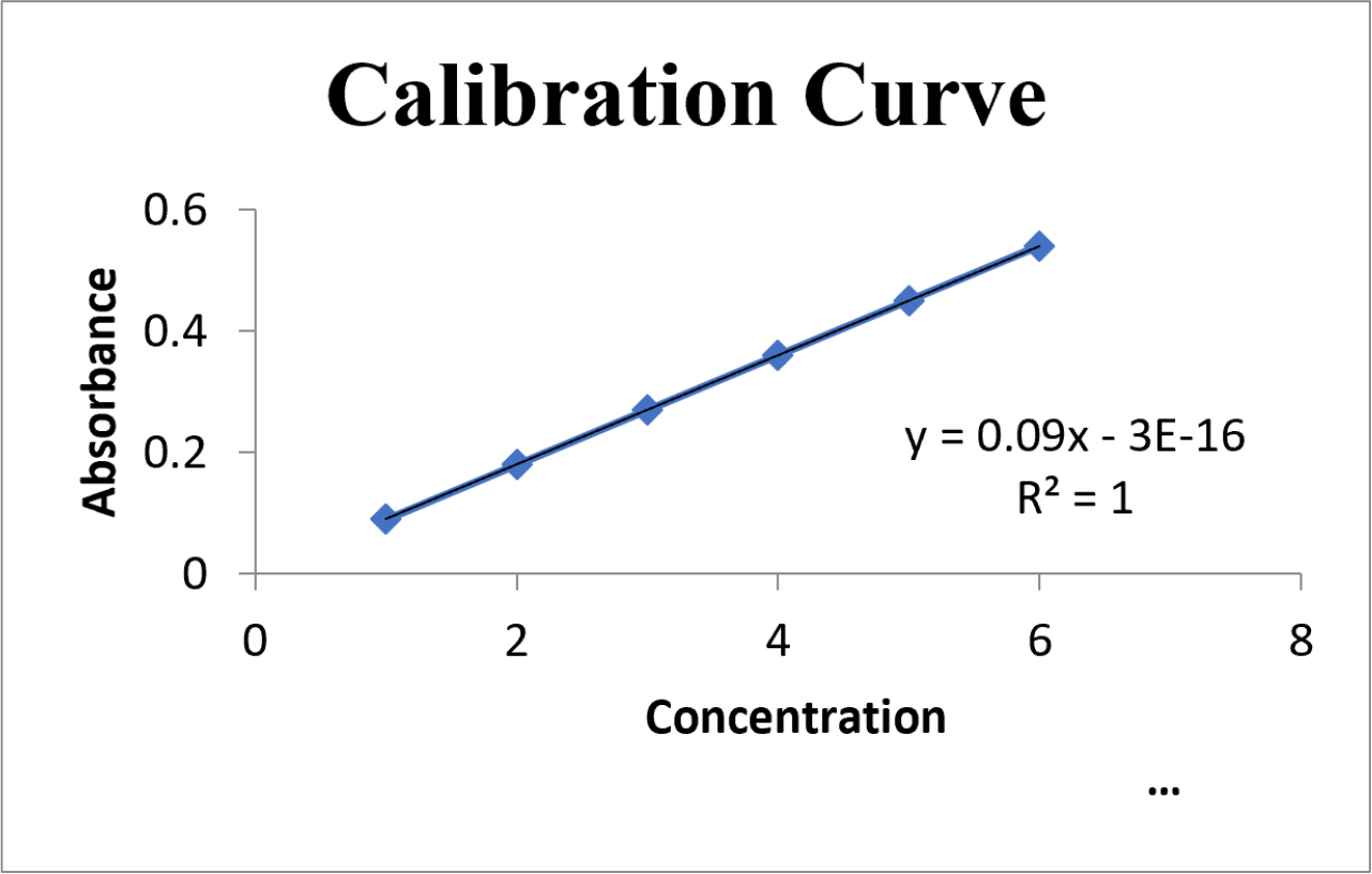 Calibration curve.