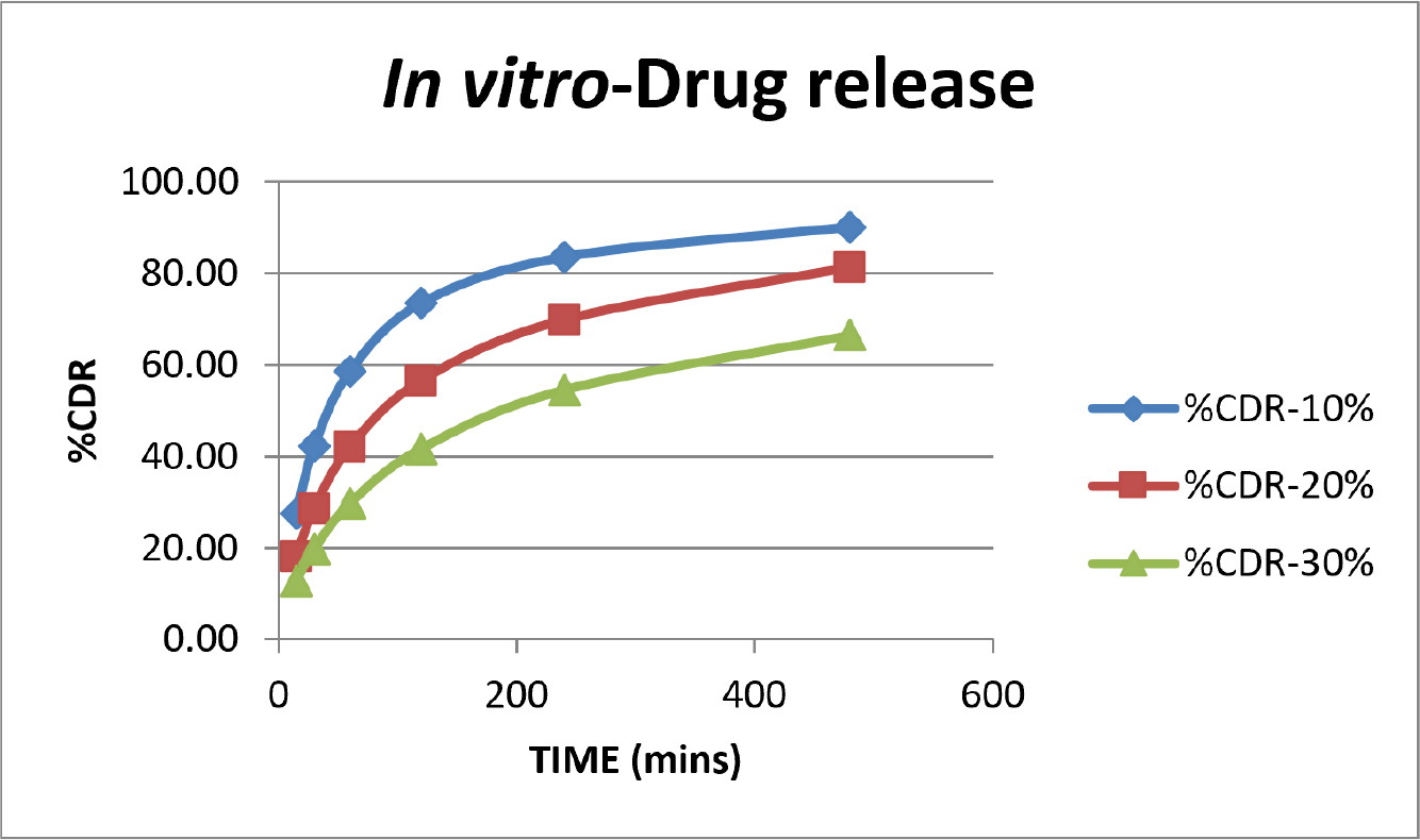 In vitro Drug Release.