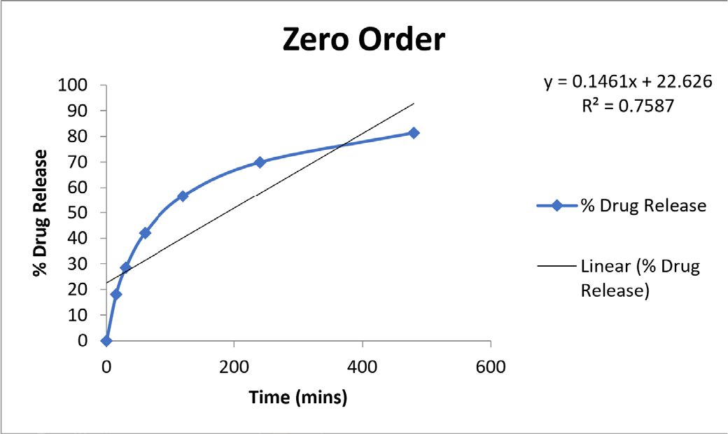 Zero Order Plot.