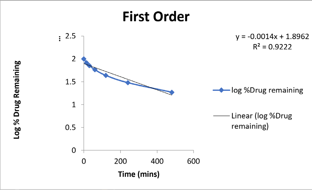 First Order Plot.
