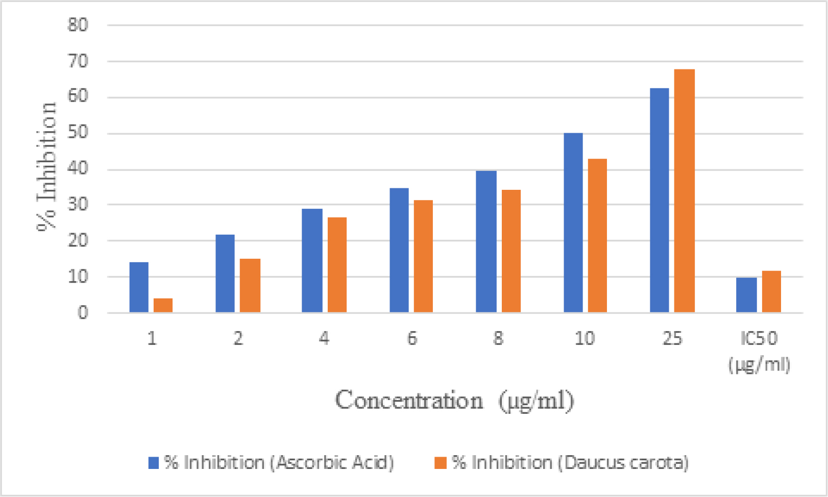 Comparative effect of Daucus carota extract & Ascorbic acid on DPPH method.