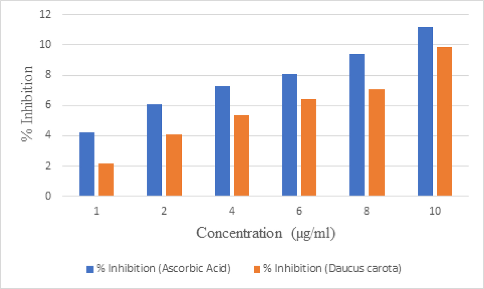 Effect of aqueous extract of Vitis vinifera in hydrogen peroxide scavenging activity.