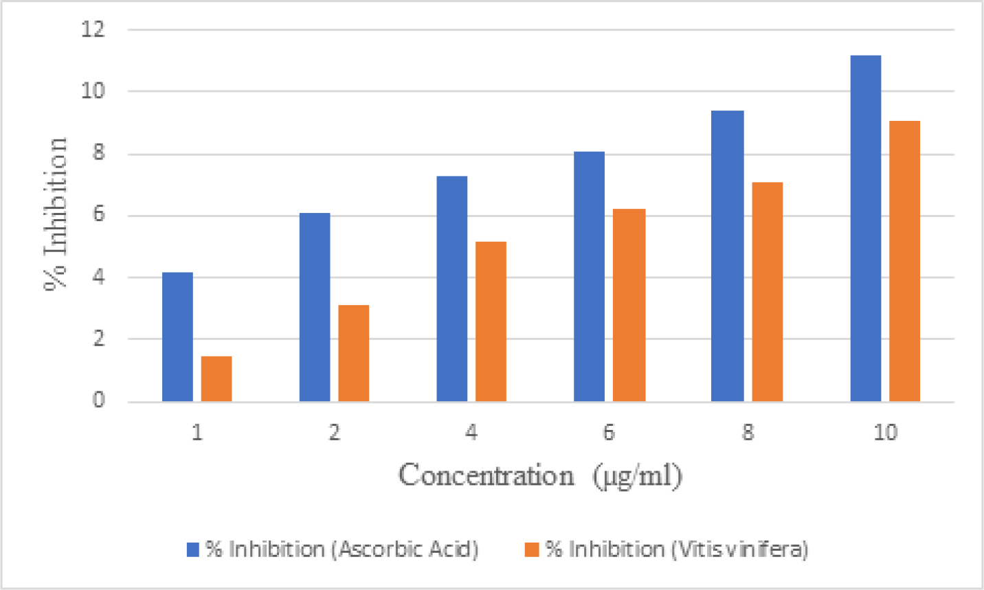 Effect of aqueous extract of Daucus carota in hydrogen peroxide scavenging activity.