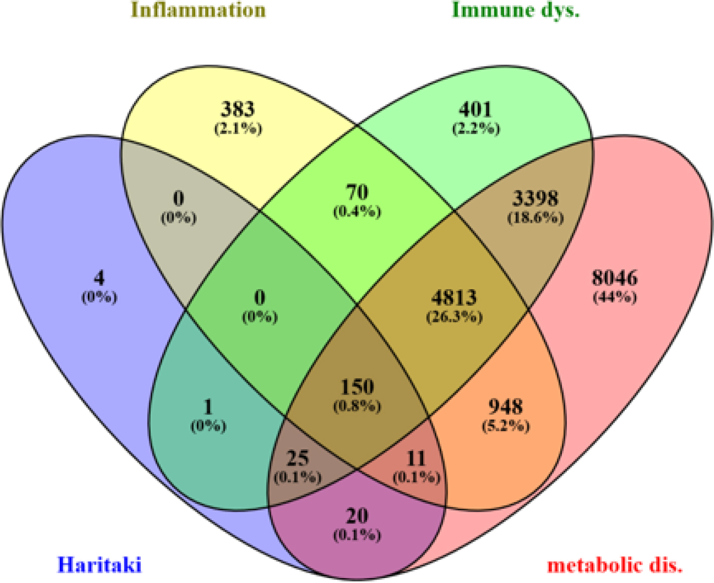 Venn diagram of Haritaki bioactive targets overlapping inflamation-metabolism-immunity axis.