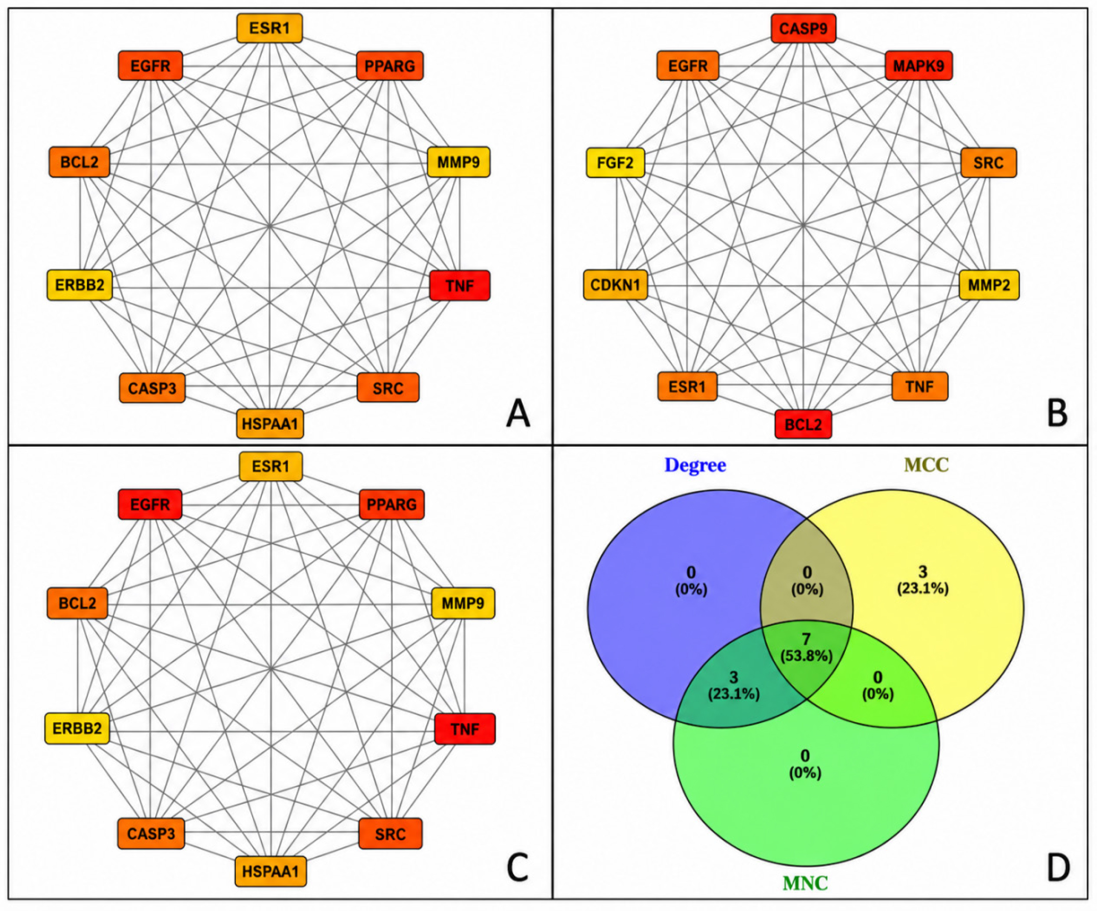 Hub gene obtained via Cytohubba based on Degree (A), MCC (B), MNC (C). Venn digram of core hub genes (D).