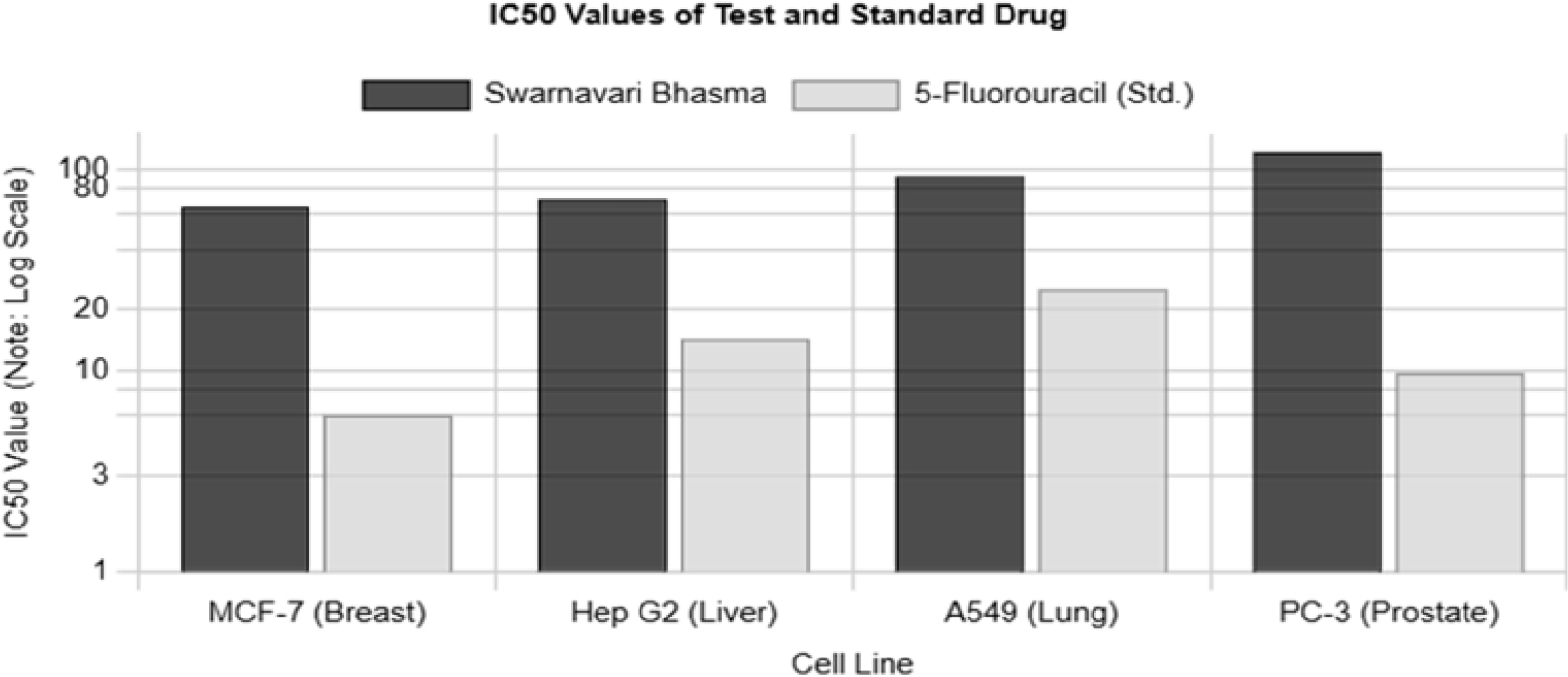 Comparative IC₅₀ values of Swarnavari Bhasma and 5-FU across all tested cell lines.