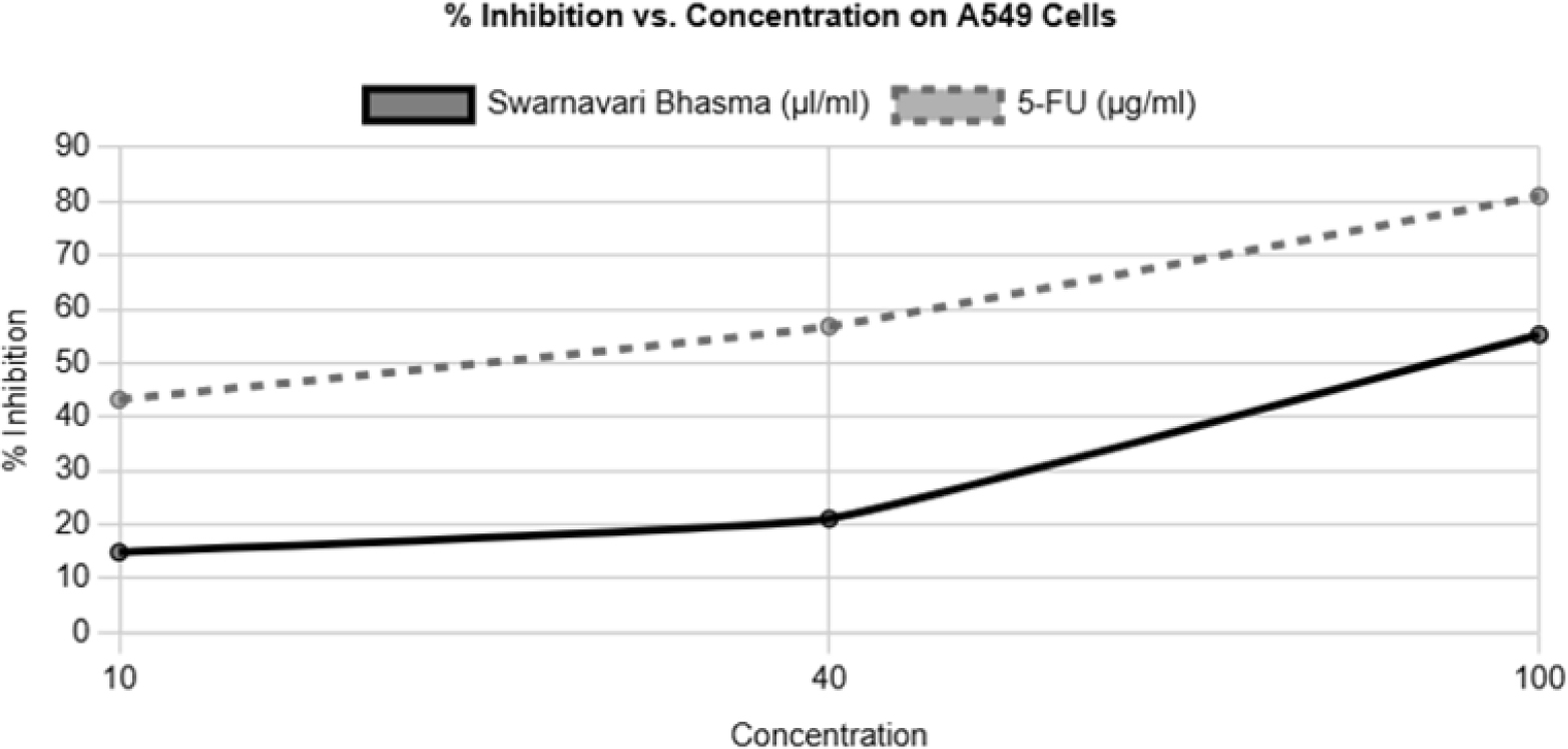 Dose-response curves for A549 cells. The graph shows the percentage of cell viability as a function of the concentration of Swarnavari Bhasma and 5-FU.