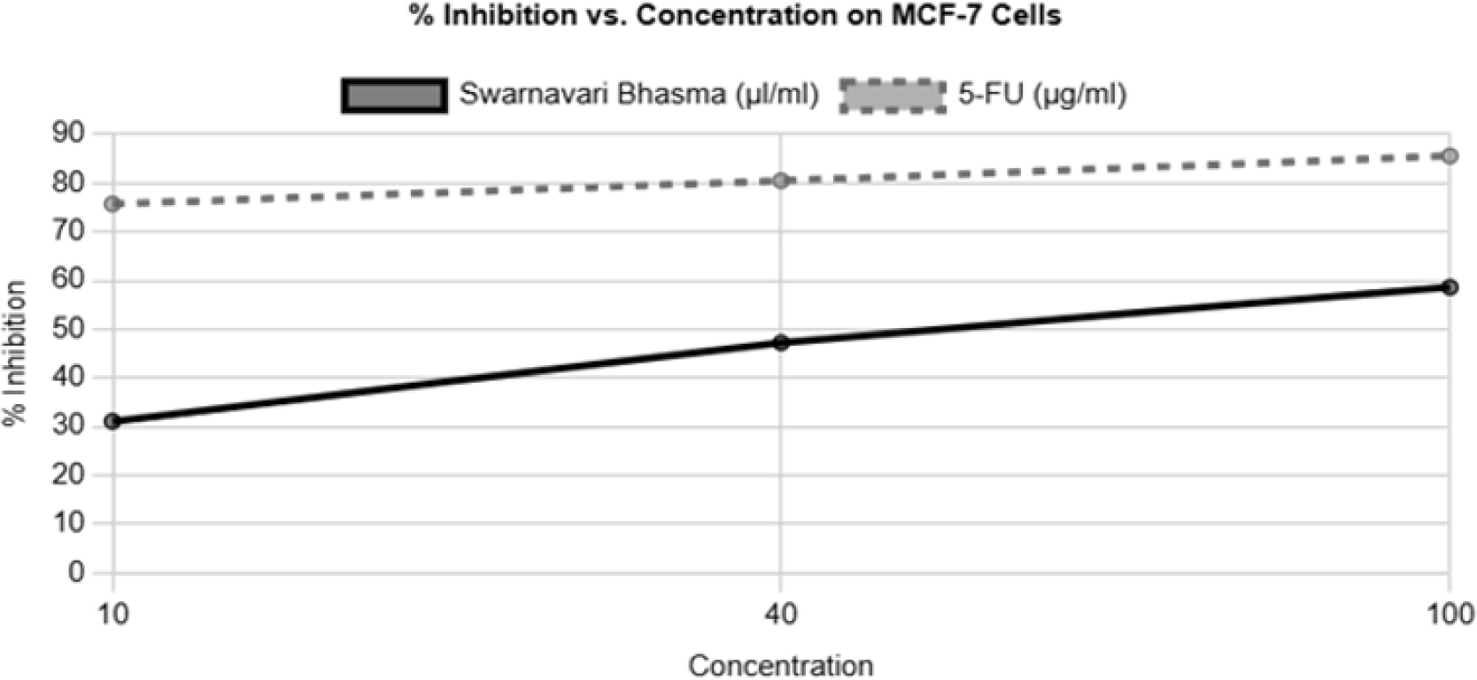 Dose-response curves for MCF-7 cells. The graph shows the percentage of cell viability as a function of the concentration of Swarnavari Bhasma and 5-FU.