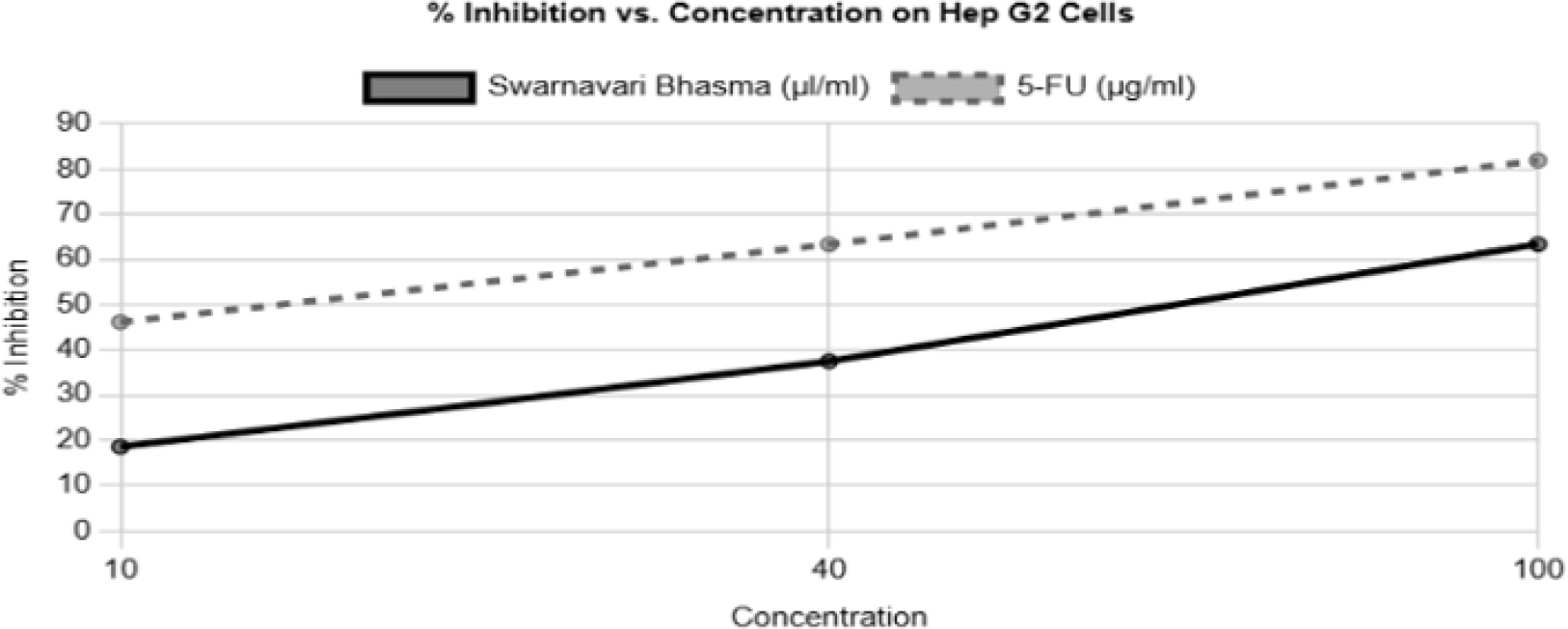 Dose-response curves for Hep G2 cells. The graph shows the percentage of cell viability as a function of the concentration of Swarnavari Bhasma and 5-FU.