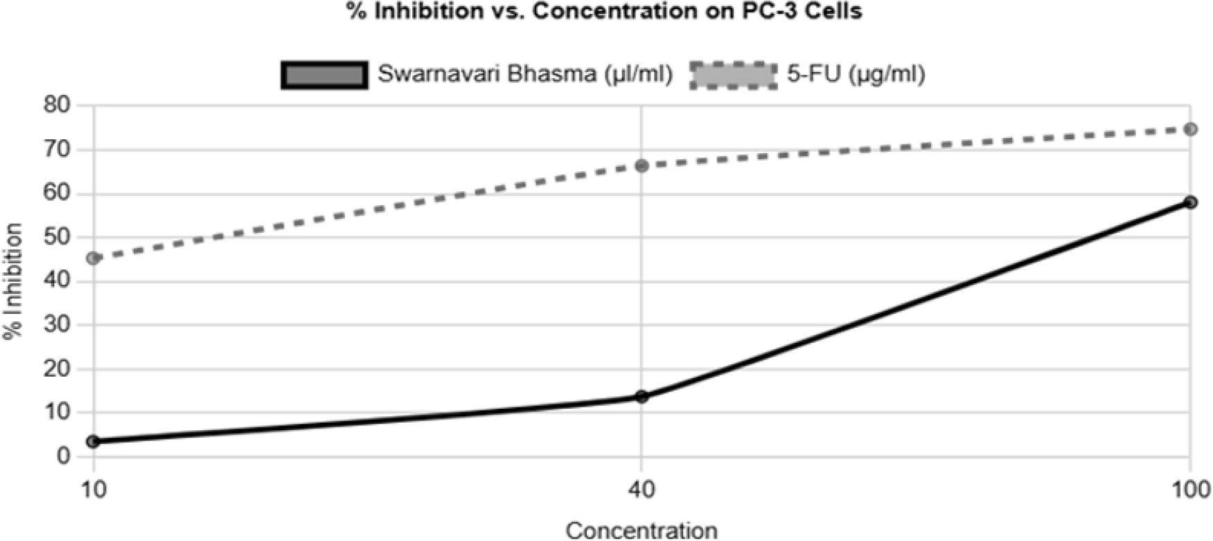 Dose-response curves for PC-3 cells. The graph shows the percentage of cell viability as a function of the concentration of Swarnavari Bhasma and 5-FU.
