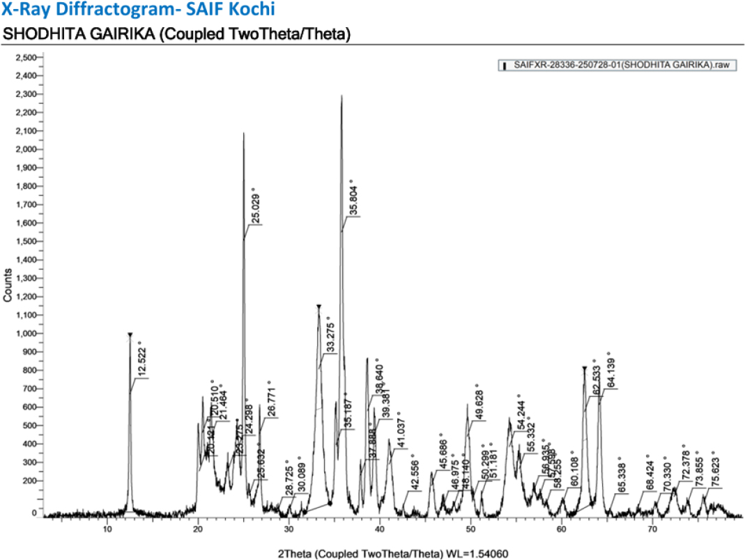 XRD Peaks of Shodhita Gairika.