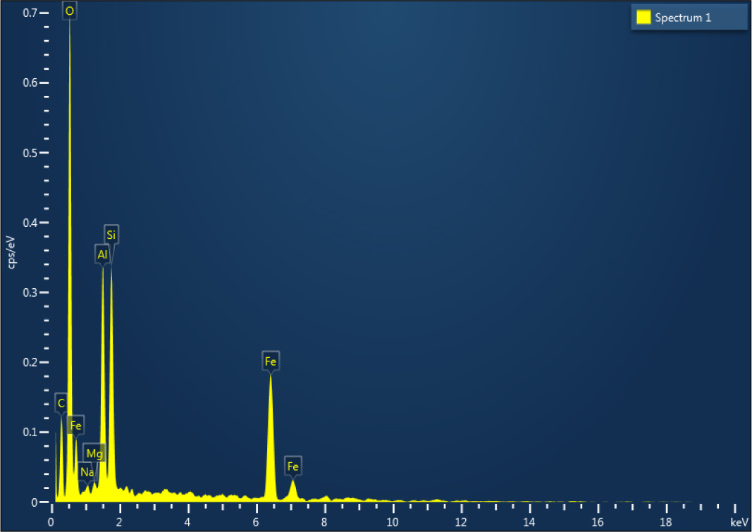 SEM-EDAX Peaks of Ashodhita Gairika.