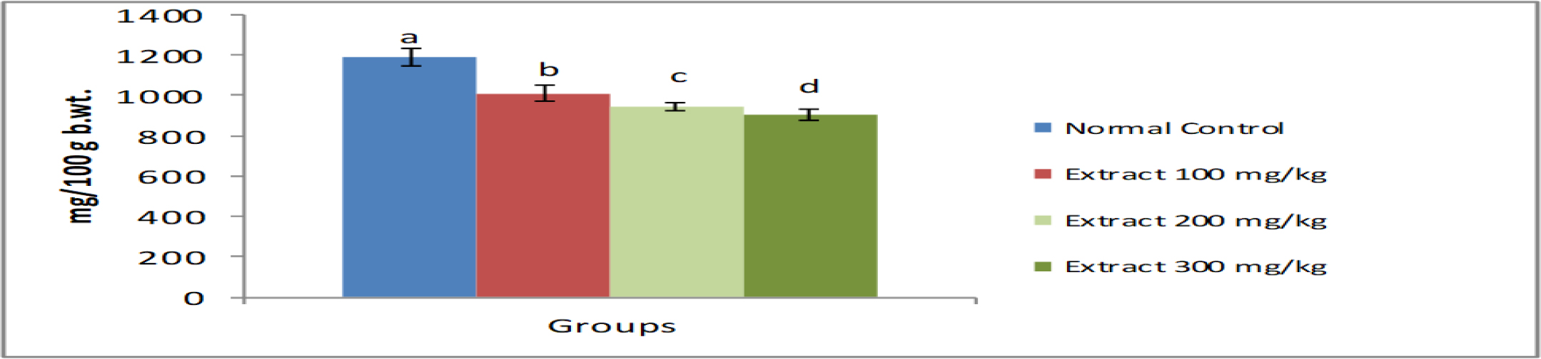 Effect of Pongamia pinnata on testicular weight. *Similar letters above data points represents no significant different according to Tukey’s multiple comparison procedure (at p< 0.05).