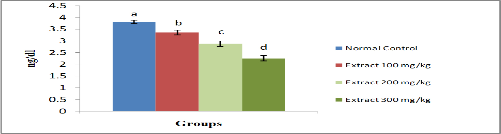 Effect of Pongamia pinnata on testosterone hormone. *Similar letters above data points represents no significant different according to Tukey’s multiple comparison procedure (at p< 0.05).