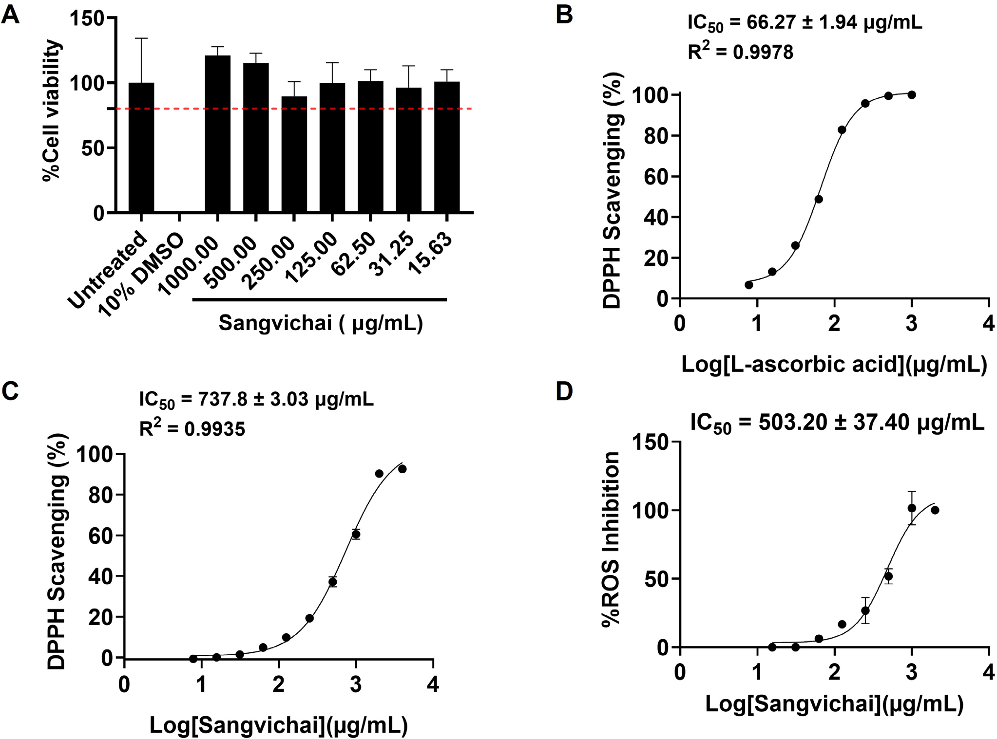 Cytotoxicity and antioxidant-related activities of Sangvichai extract in RAW 264.7 macrophages. (A) Cell viability determined by MTT assay after 24 hr treatment with Sangvichai extract (15.63-1,000 μg/mL). Results are expressed as percentage of viable cells relative to untreated control. (B) Dose-response curve of L-ascorbic acid in the DPPH radical scavenging assay (IC₅₀ = 66.27 ± 1.94 μg/mL). (C) DPPH radical scavenging activity of Sangvichai extract (IC₅₀ = 737.8 ± 3.03 μg/mL). (D) Effect of Sangvichai extract on intracellular ROS production in LPS-stimulated RAW 264.7 macrophages measured using the DCFH-DA assay (IC₅₀ = 503.20 ± 37.40 μg/mL). Data are presented as mean ± SD (n = 3).