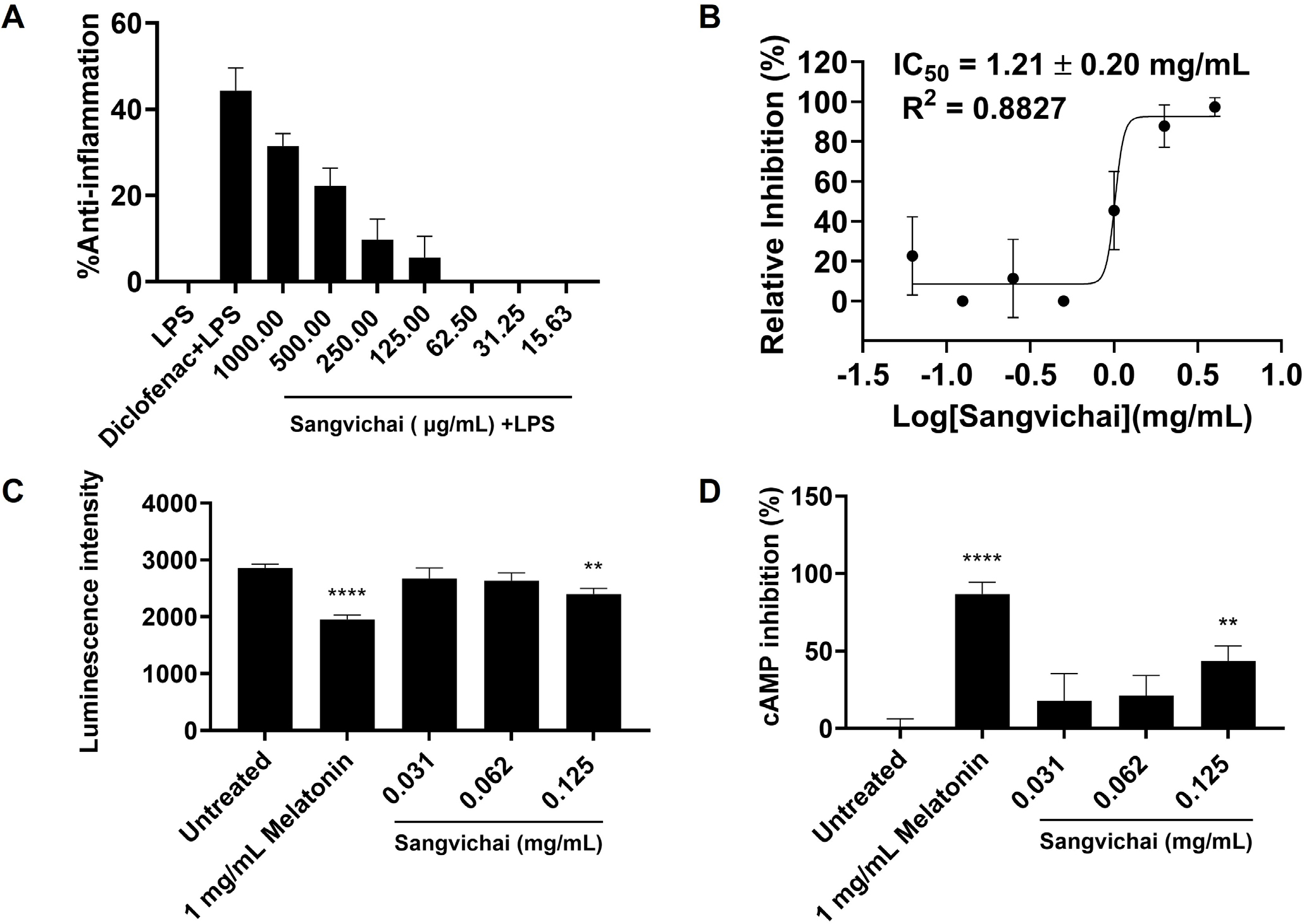 Anti-inflammatory, Acetylcholinesterase (AChE) inhibitory, and MT2 receptor-related cAMP inhibitory activities of Sangvichai extract. (A) Inhibition of nitric oxide production in LPS-stimulated RAW 264.7 macrophages measured by the Griess assay. Diclofenac sodium was used as reference drug. (B) Concentration-dependent inhibition of AChE activity determined by fluorescence assay. (C-D) Intracellular cAMP levels measured using the GloSensor assay and expressed as percentage inhibition relative to control. Melatonin (1 mg/mL) served as reference MT2 agonist. Data are presented as mean ± SD (n = 3). Statistical significance was determined versus control (p = 0.0037; **** p < 0.0001).