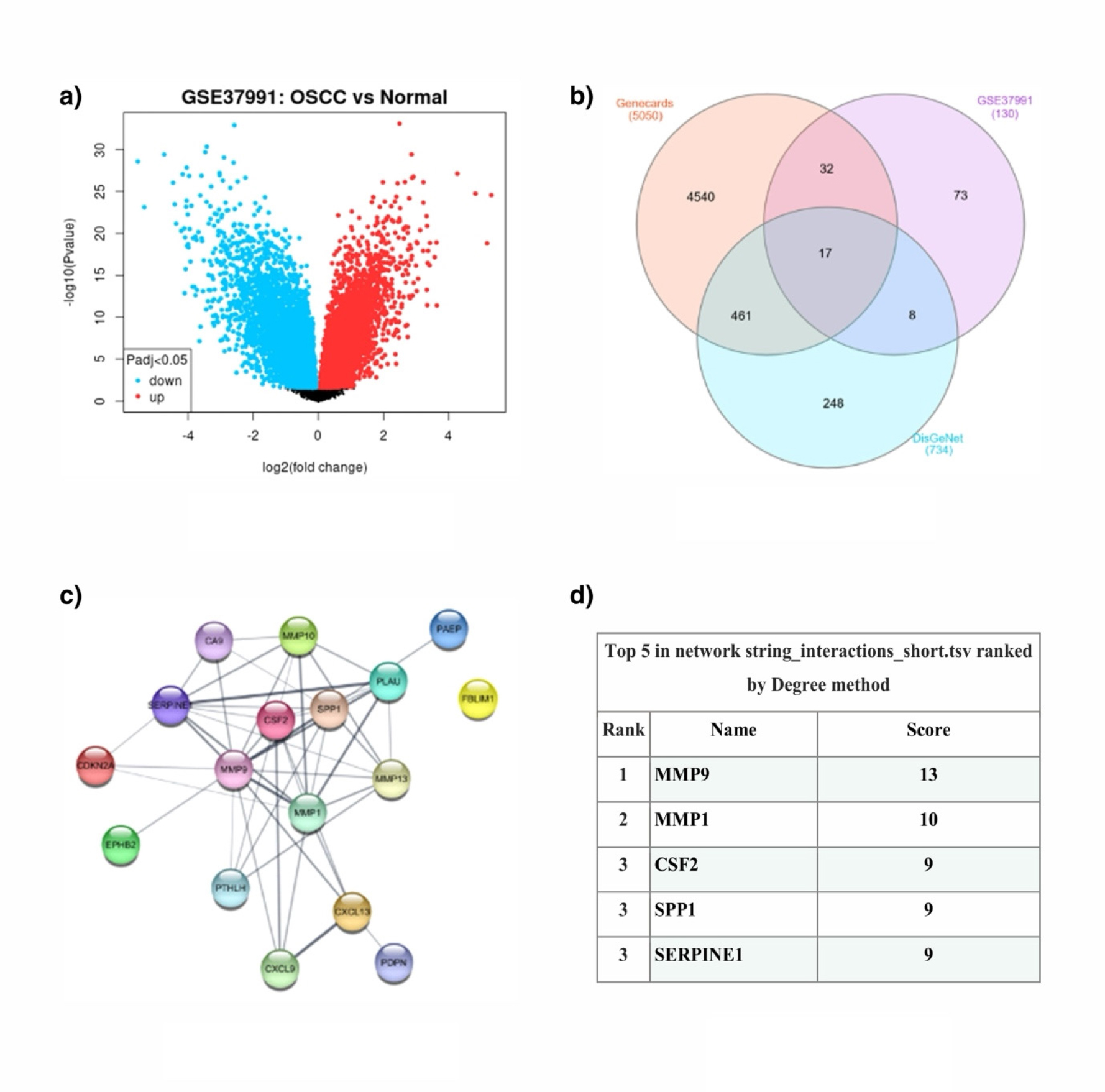 a) Volcano plot of DEGs between OSCC and normal tissues. Red dots represent upregulated genes; Blue dots represent downregulated genes. b) Venn diagram showing the intersection between GEO, DisGeNet, and GeneCards, c) Protein-Protein interaction from STRING database, d) Prime 5 interacting hub gene targets of compounds.