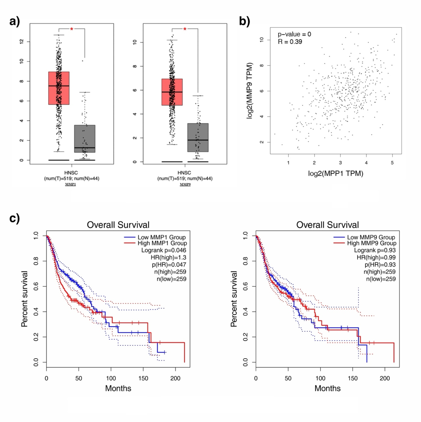 a) Box plot illustration of the expression profiles of the hub genes in HNSC samples, b) Network of hub genes in HNSC showing positive correlations, c) Survival analysis of the top hub genes in OSCC.