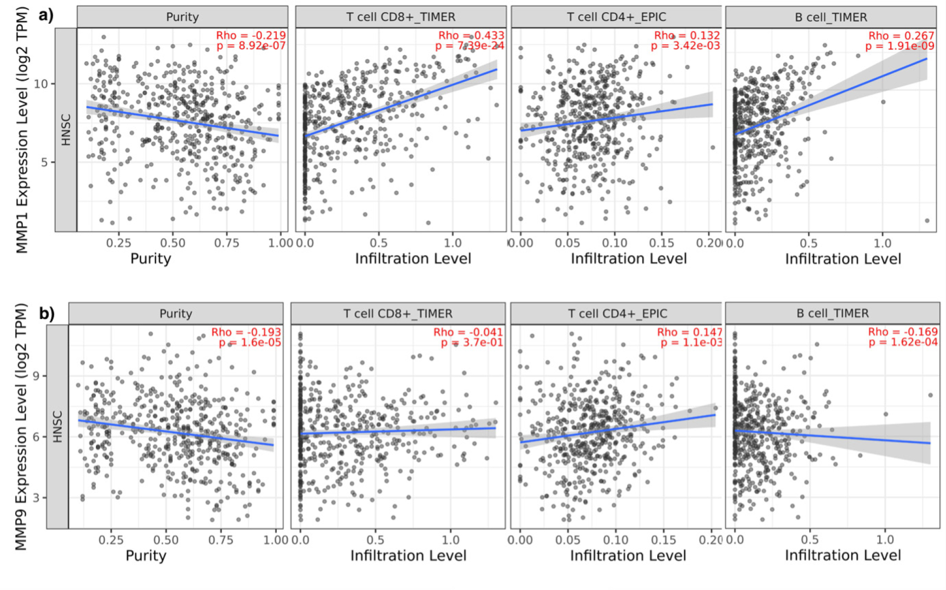 Correlation analysis of MMP1 (a) and MMP9 (b) gene expression with different immune cells (CD8+ T, CD4+ T, and B cells) infiltration level.