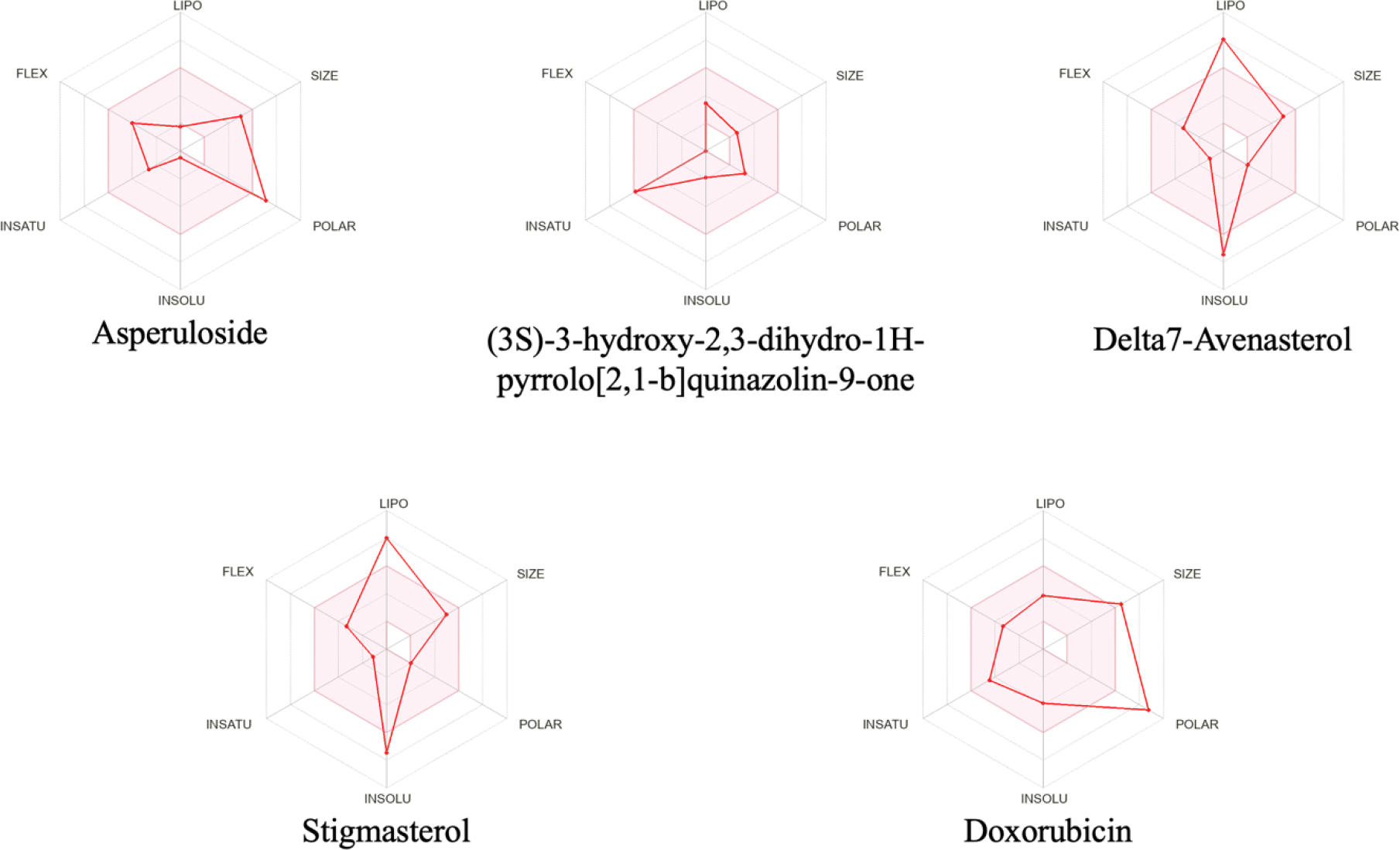Radar plot of lead compounds and Control drug.
