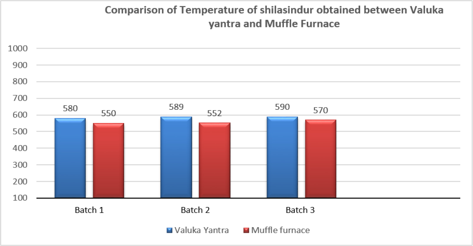 Comparison of Temperature of Shilasindur obtained between Valuka Yantra and Muffle Furnace.