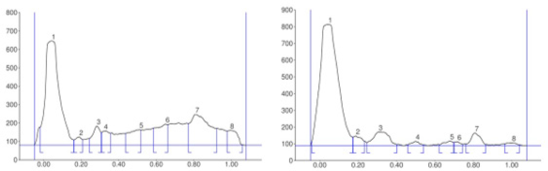 Profiles of Densitometric Fingerprints at (A) 254 nm and (B) 366 nm of Harmal Seed.