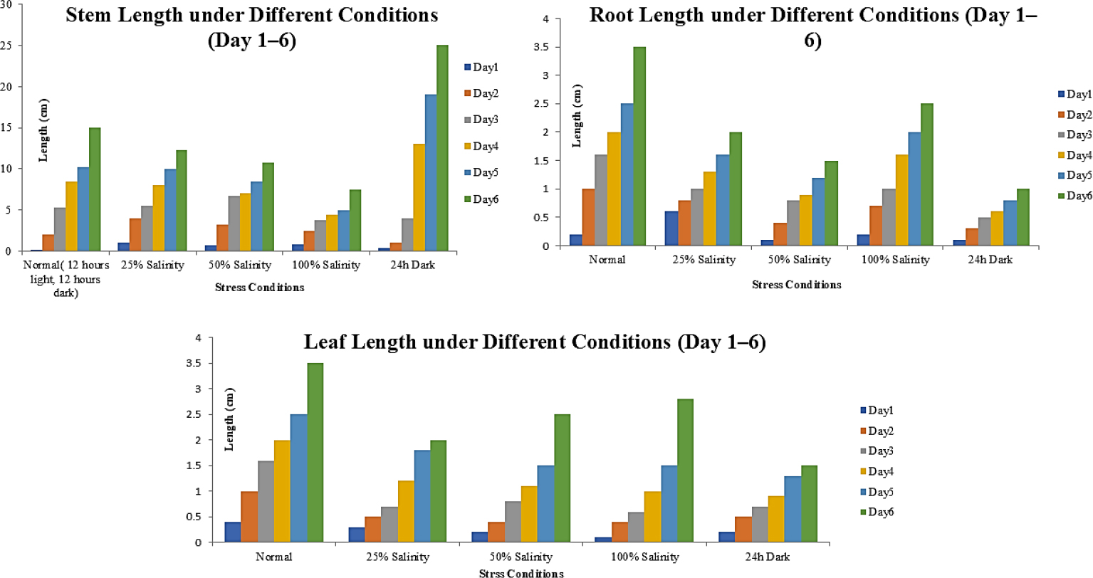 Germination rate of different stress condition Vigna mungo (Uradwhole microgreen).