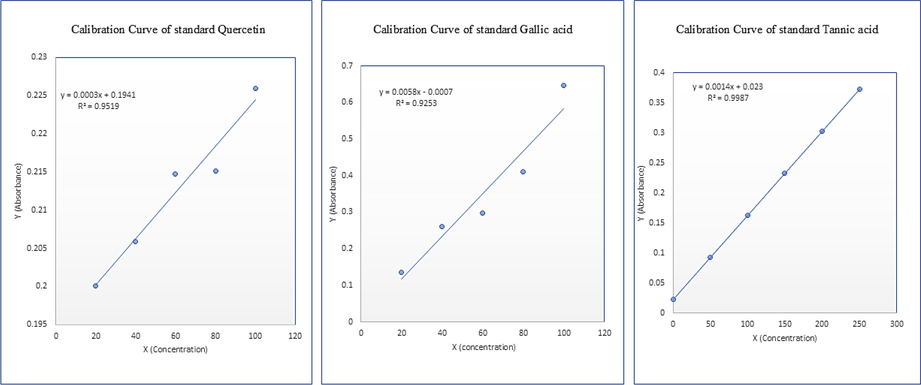 Calibration Curve of standard Quercetin 4a, Gallic acid 4b, Tannic acid 4c.