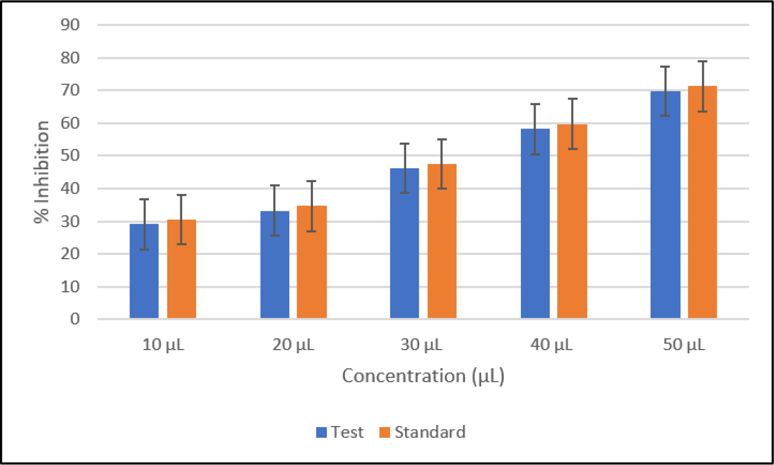 Concentration-dependent DPPH radical scavenging activity of the test formulation compared with standard.