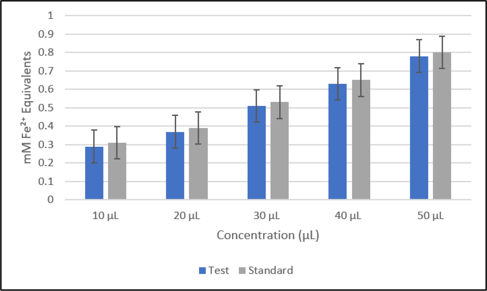 Ferric reducing antioxidant capacity of the test formulation versus standard across concentrations.