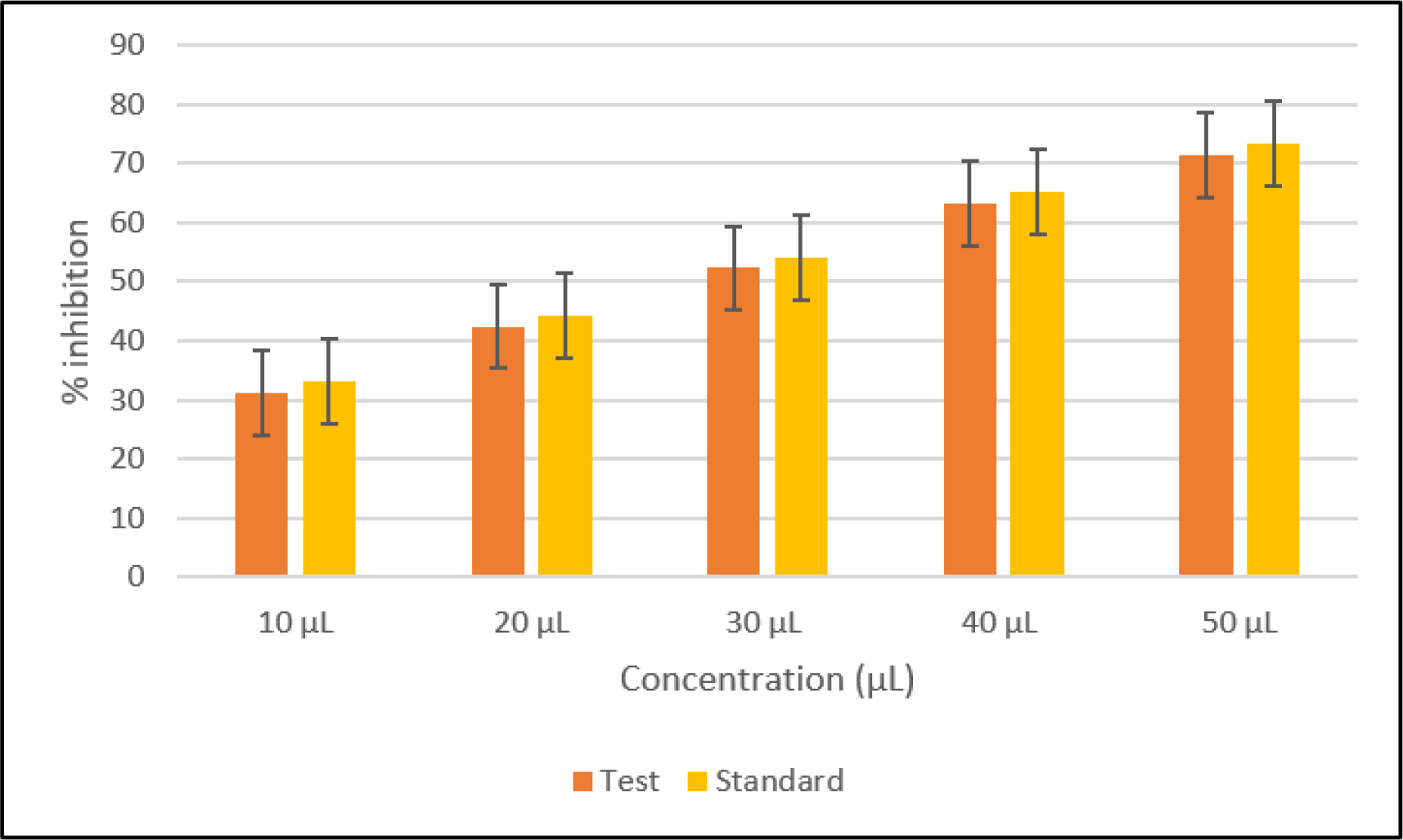 Hydrogen peroxide scavenging activity of the test formulation compared with standard.