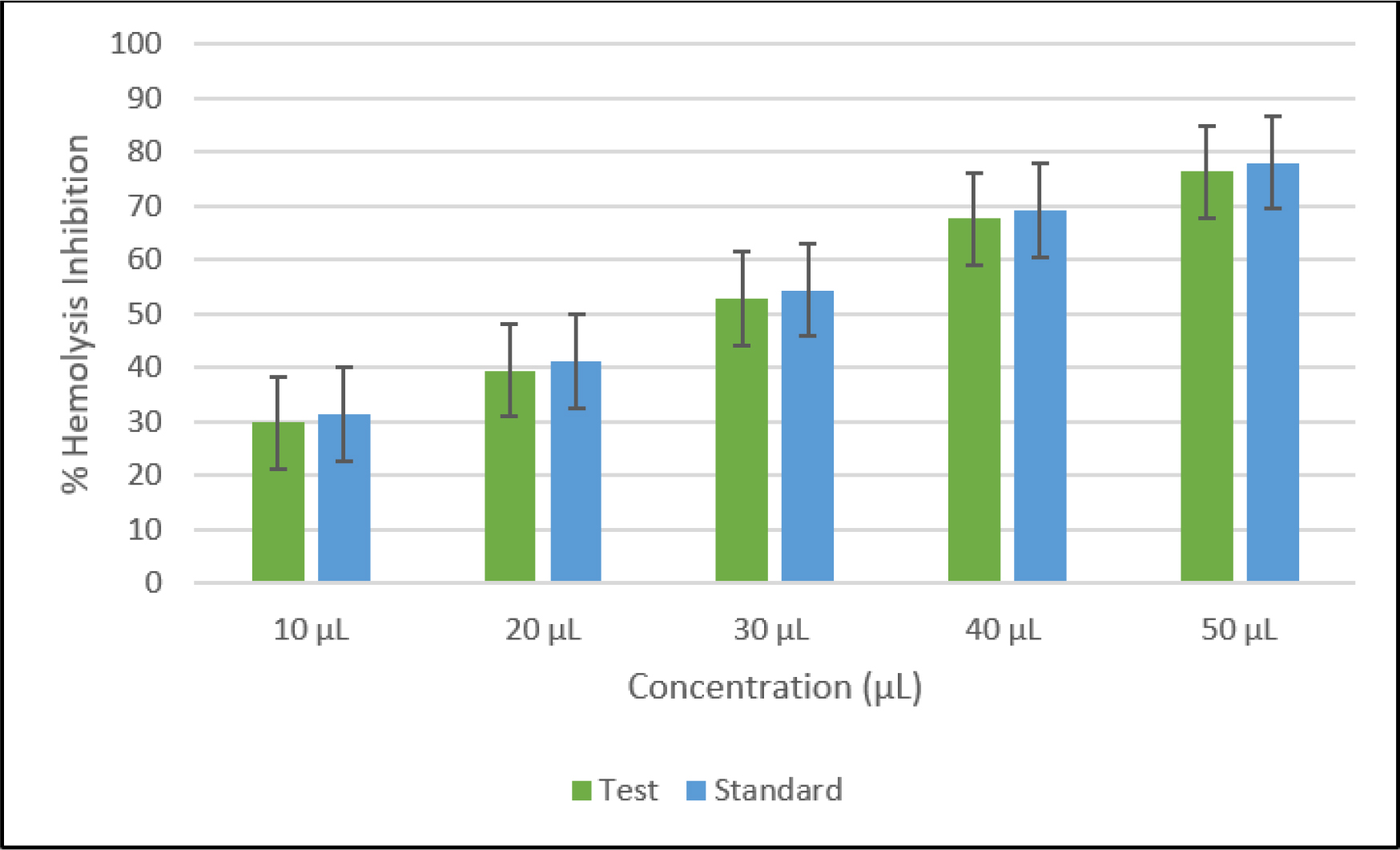 Percentage inhibition of hemolysis by the test formulation compared with standard.