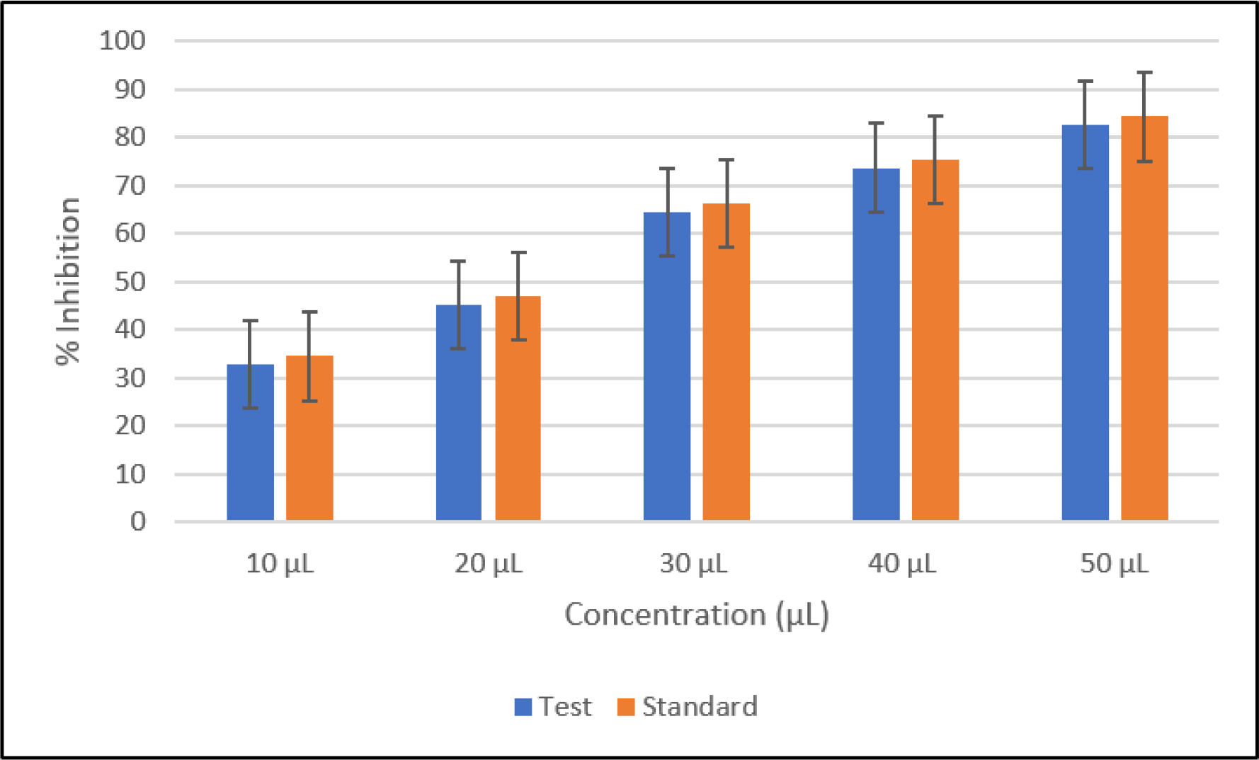 Percentage inhibition of protein denaturation (BSA) by the test formulation compared with standard.