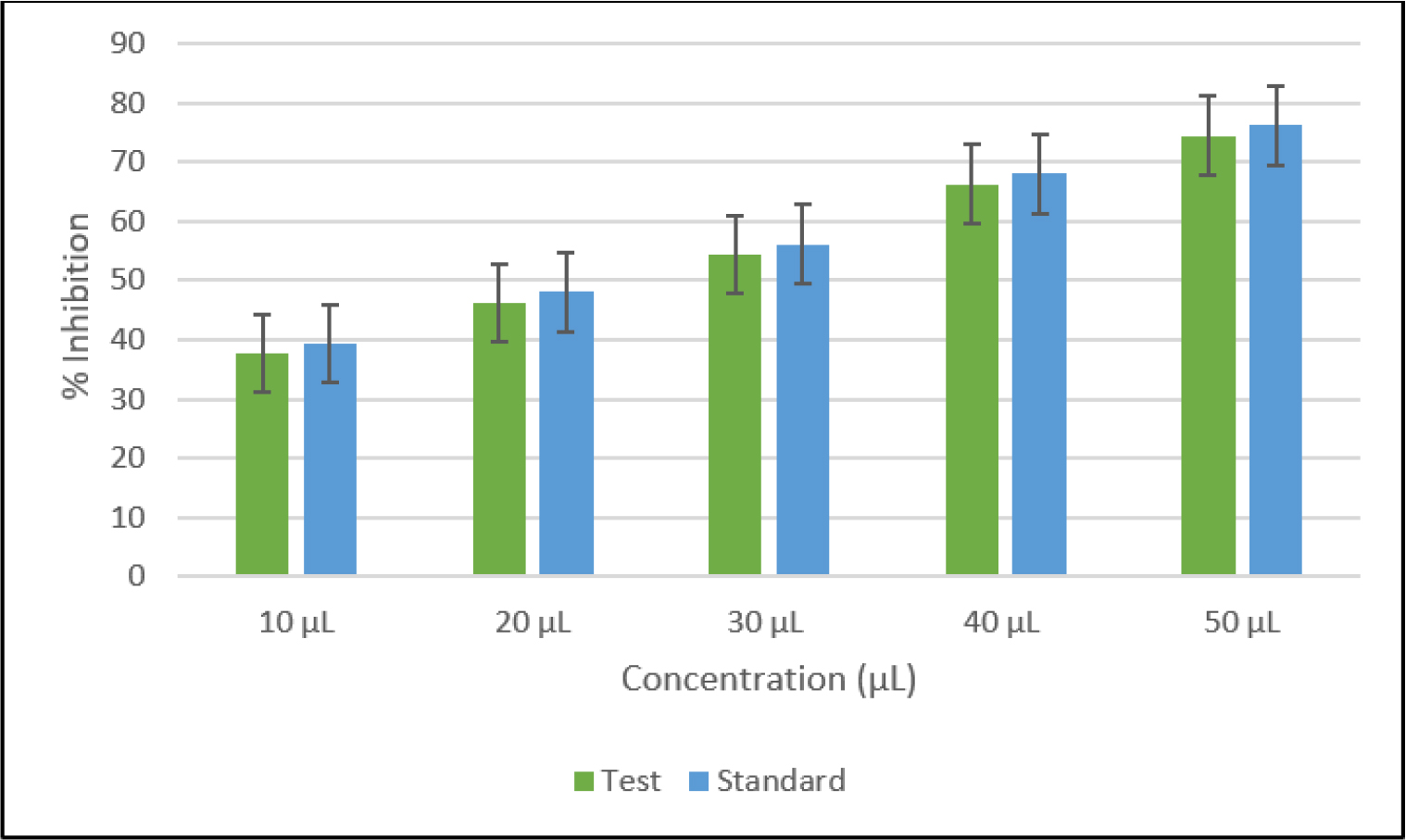 Percentage inhibition of egg albumin denaturation by the test formulation compared with standard.