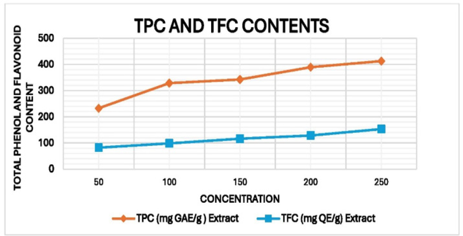 Graph of Total Phenol Content (TPC) and Total Flavonoid Content (TFC) of P. emodi.
