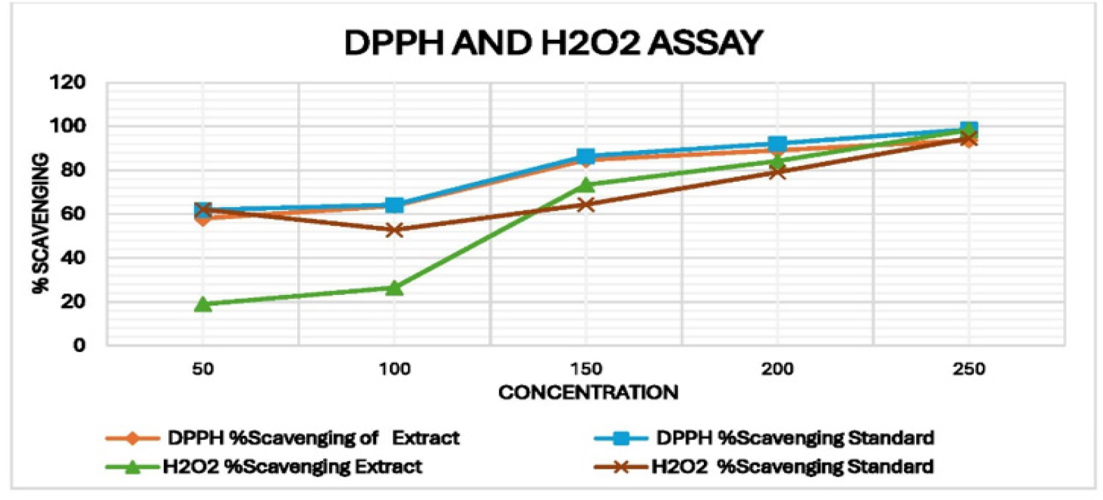 Graph of DPPH and H₂O₂ Assay of (P. emodi) and standard (Ascorbic Acid).