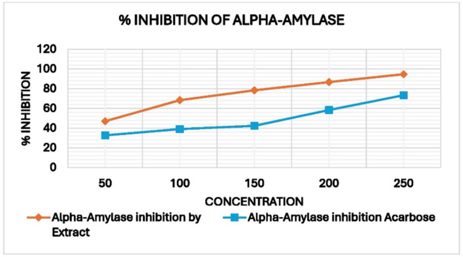 Graph of (%) inhibition of alpha-amylase by ethanolic extract of P. emodi and standard drug (Acarbose).