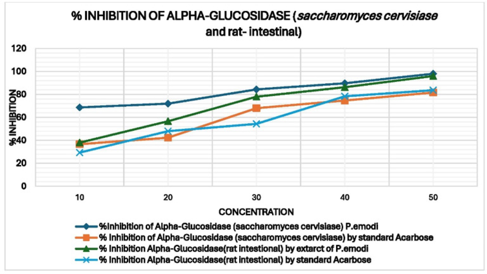 Graph of (%) inhibition of alpha-glucosidase (yeast) and alpha-glucosidase (rat) by ethanolic extract of P. emodi and standard drug (Acarbose).