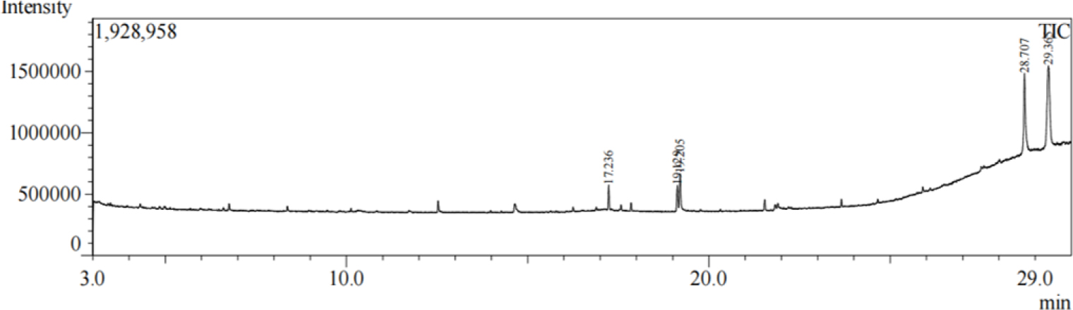 GC-MS total ion chromatogram.