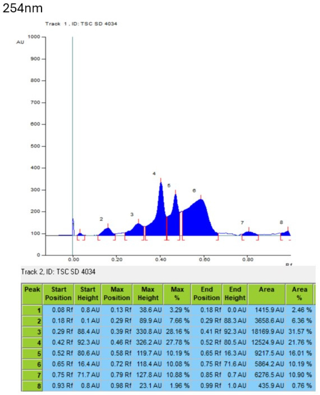 HPTLC chromatogram 254 nm.