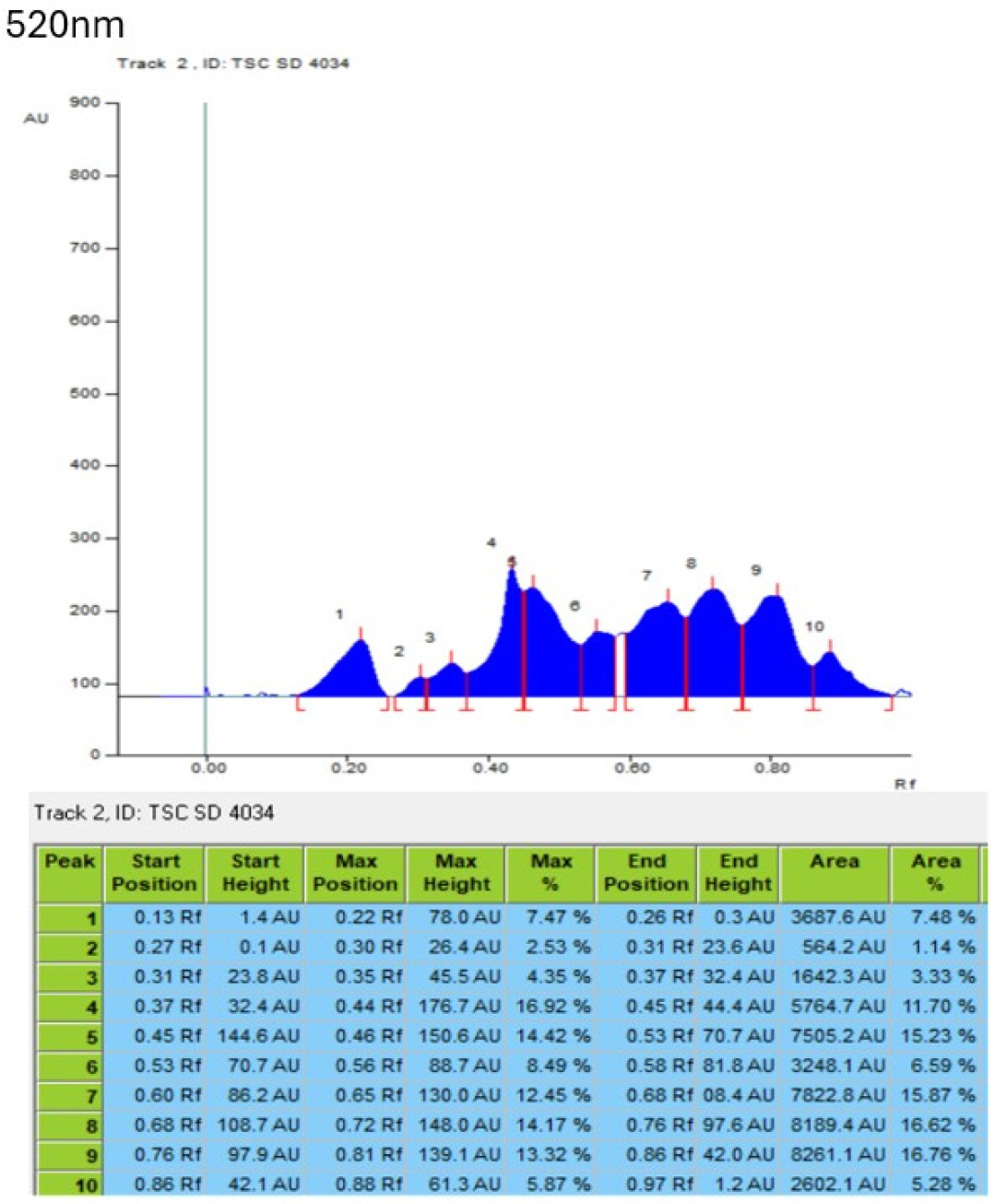 HPTLC chromatogram at 520 nm.