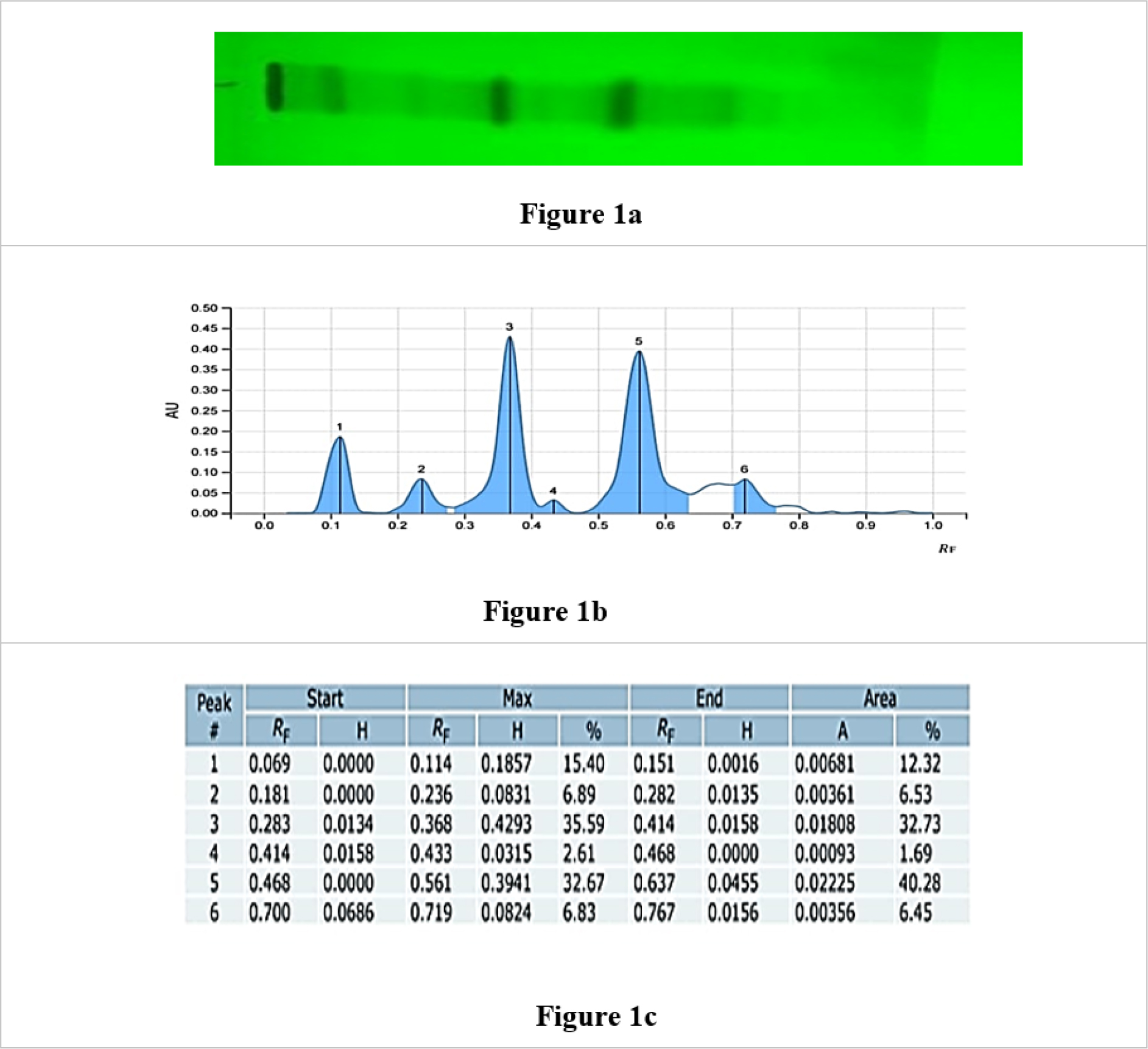 HPTLC Chromatograph of Sarivadi Lauha @254 nm and 10.0 µL volume (A=Fingerprint, B= Peak height, C= Rf Value and Area percentage).