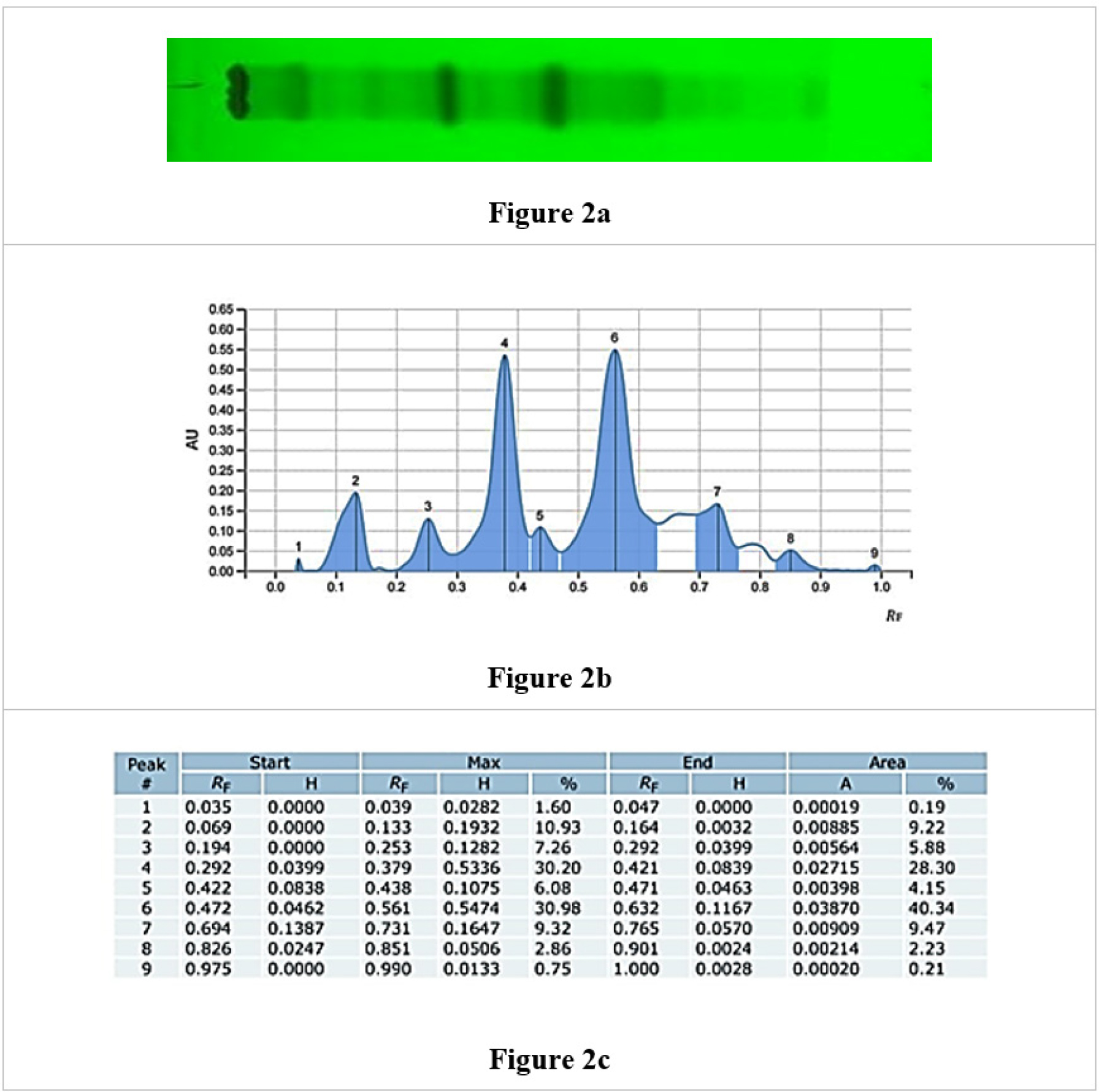 HPTLC Chromatograph of Sarivadi Lauha @254 nm and 20.0 µL volume (A=Fingerprint, B= Peak height, C= Rf Value and Area percentage.