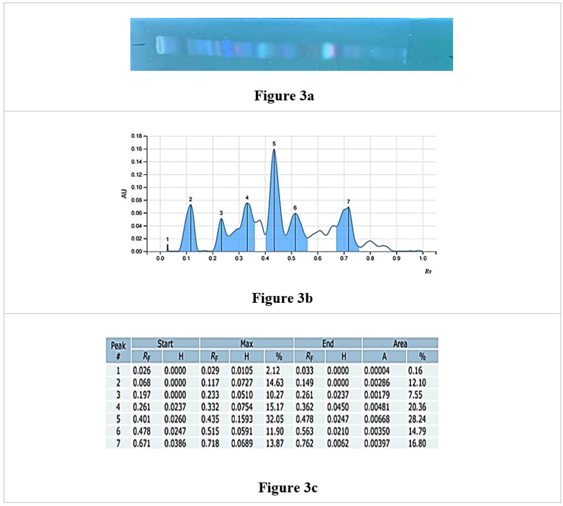 HPTLC Chromatograph of Sarivadi Lauha @366 nm and 10.0 µL volume (A=Fingerprint, B= Peak height, C= Rf Value and Area percentage).