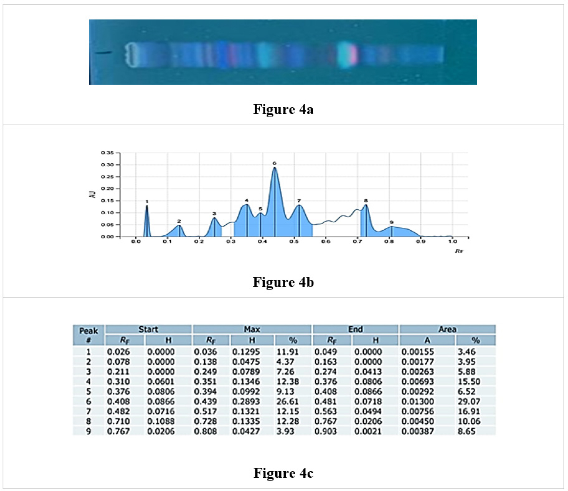 HPTLC Chromatograph of Sarivadi Lauha @366 nm and 20.0 µL volume (A=Fingerprint, B= Peak height, C= Rf Value and Area percentage).