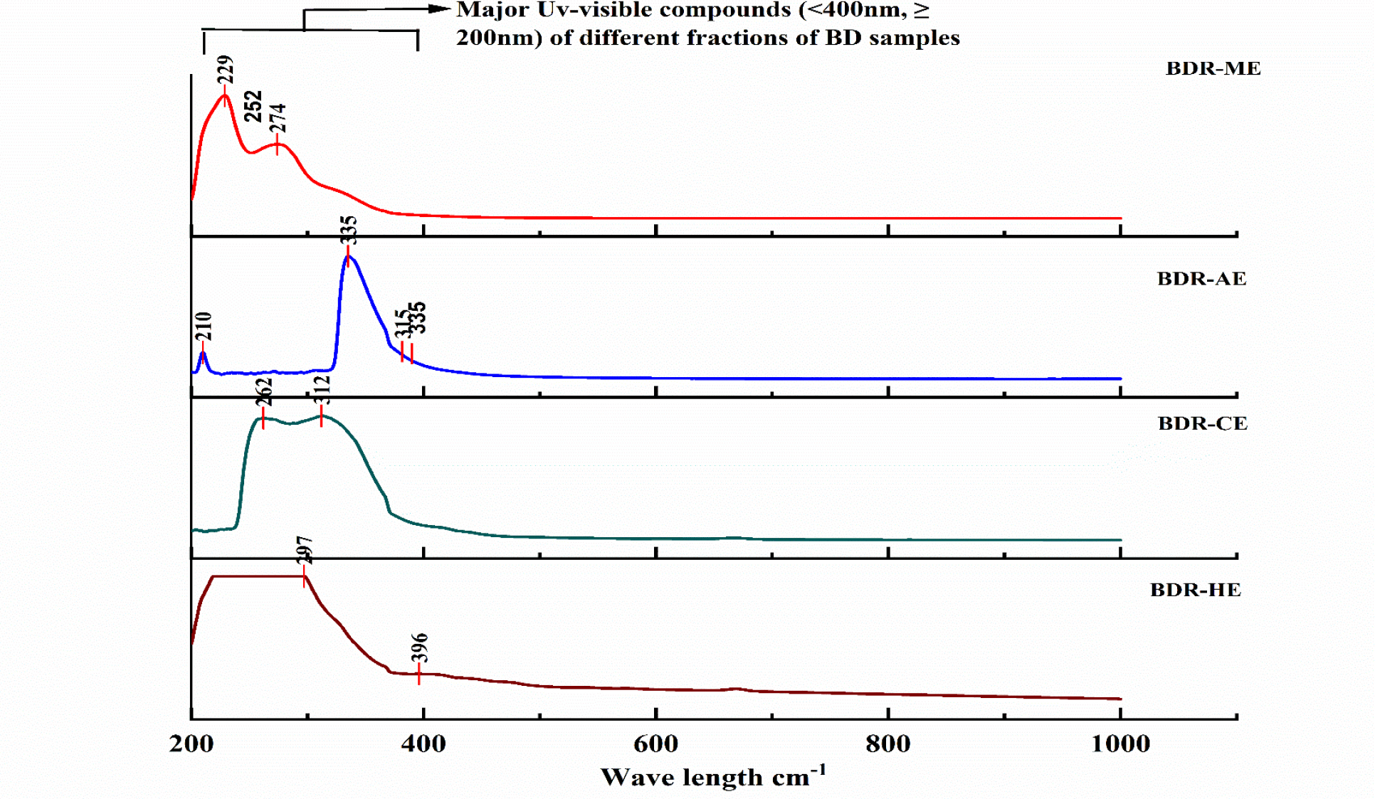 UV-visible spectrophotometric analysis of four different solvents (hexane, chloroform, acetone, and methanol) fractions of B. diffusa root extract (BDR-HE, BDR-CE, BDR-AE, and BDR-ME).