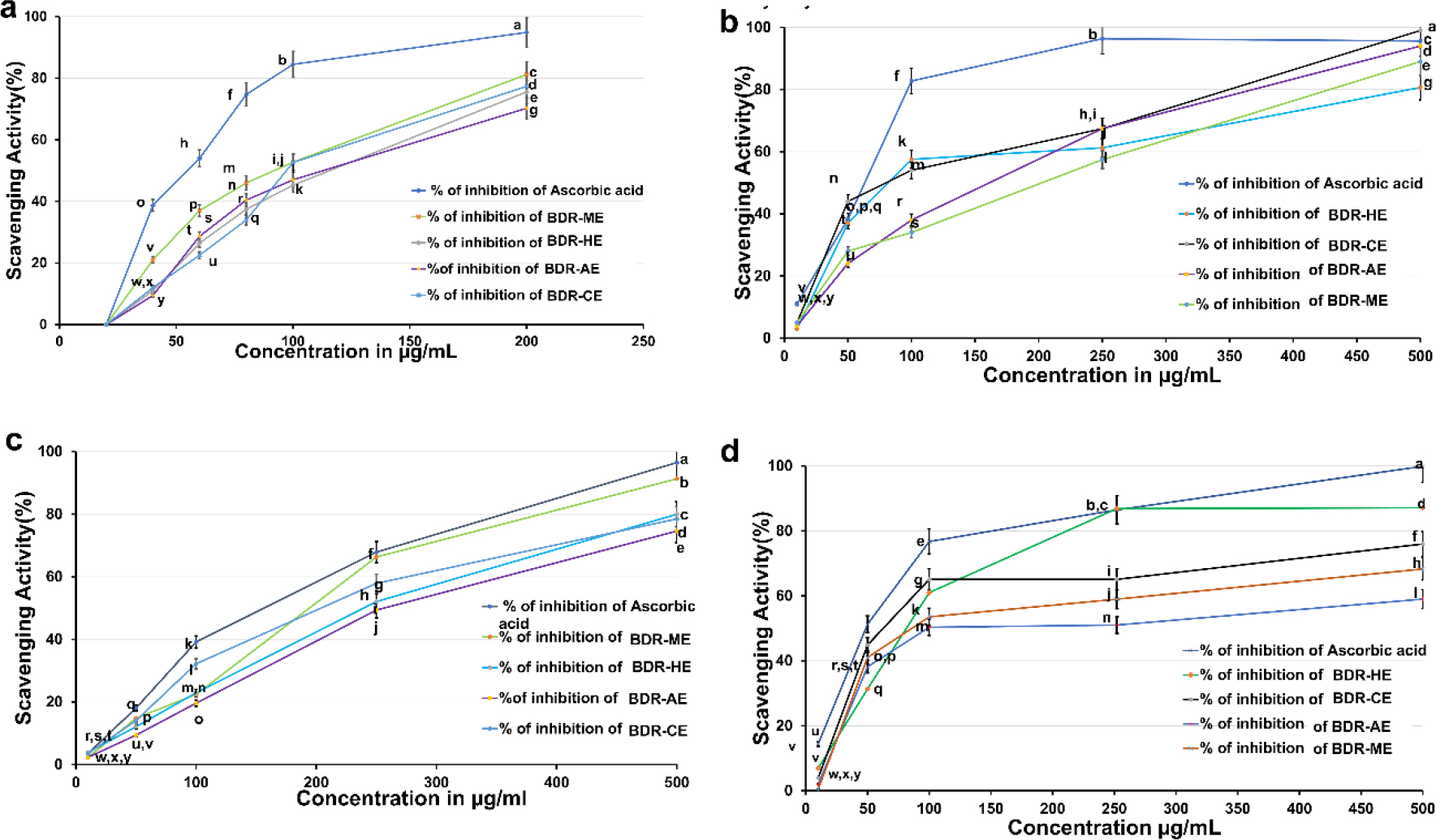 Antioxidant activity of different solvent fractions of Boerhavia diffusa root was evaluated using four distinct assays: (a) DPPH radical scavenging assay, (b) hydroxyl radical scavenging assay, (c) Superoxide radical scavenging assay, and (d) Nitric oxide scavenging assay. For each assay, the activity was measured at various concentrations (10-500 µg/mL), and results were expressed as % radical scavenging activity. Values represent the Mean±SD of three replicates. Different letters (a-y) indicate statistically significant differences between means (p<0.05), with ‘a’ representing the highest scavenging activity and subsequent letters indicating decreasing activity.